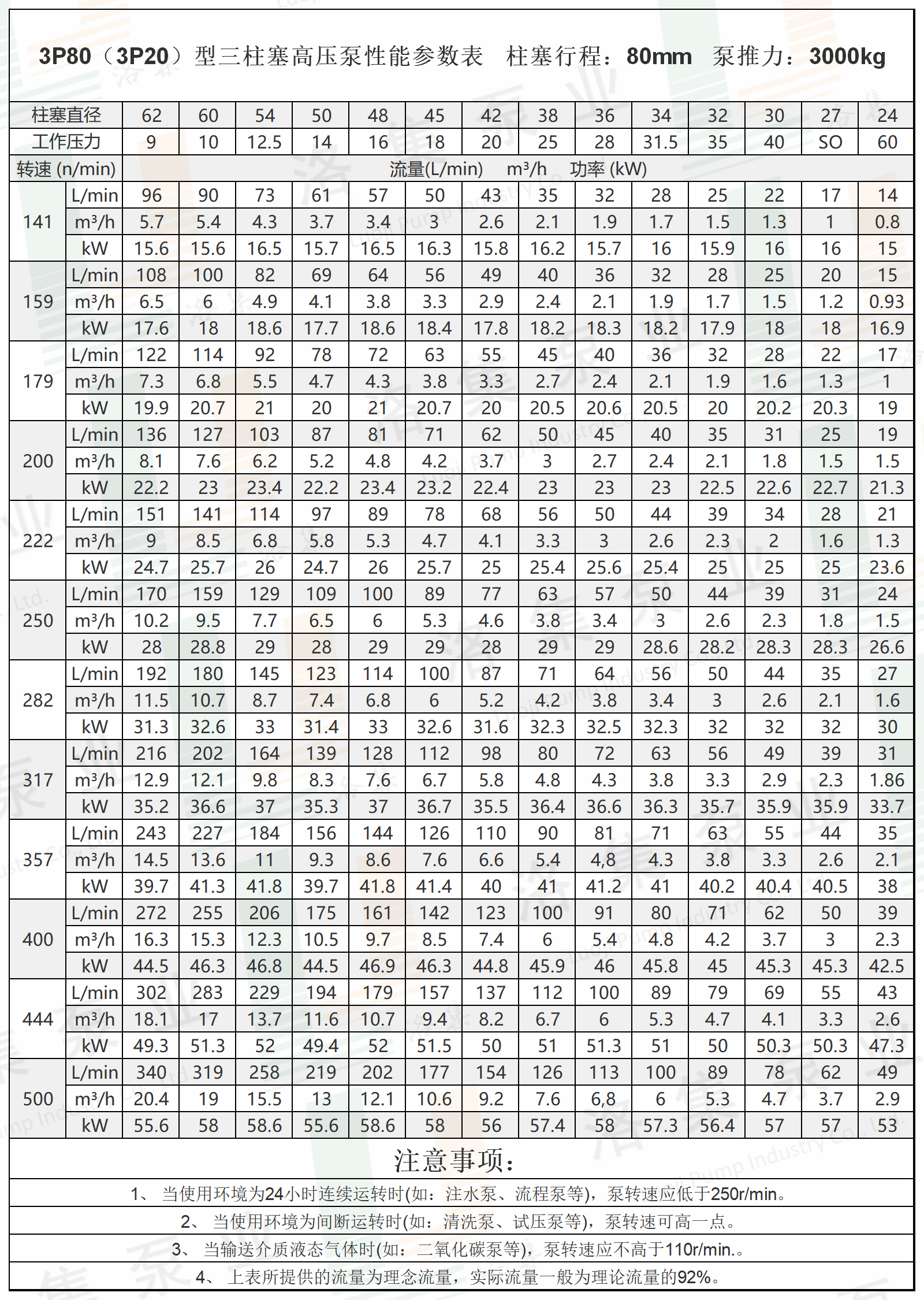 水印3P80（3P20）型三柱塞高壓泵性能參數表.png