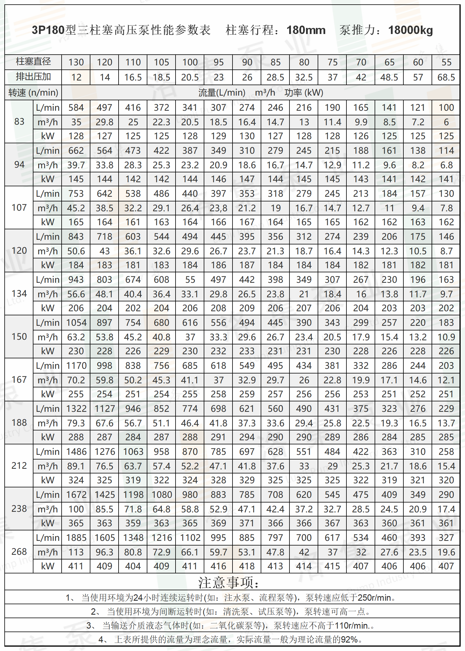 水印3P180型三柱塞高壓泵性能參數(shù)表.png